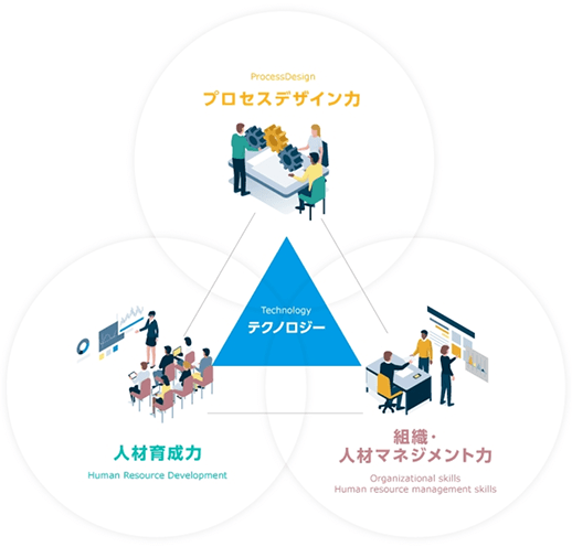図：ビジネスプロセスデザインの強み