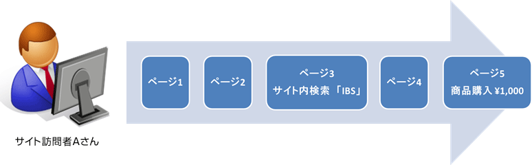 propおよびeVarの両方を用いて集計するケース
