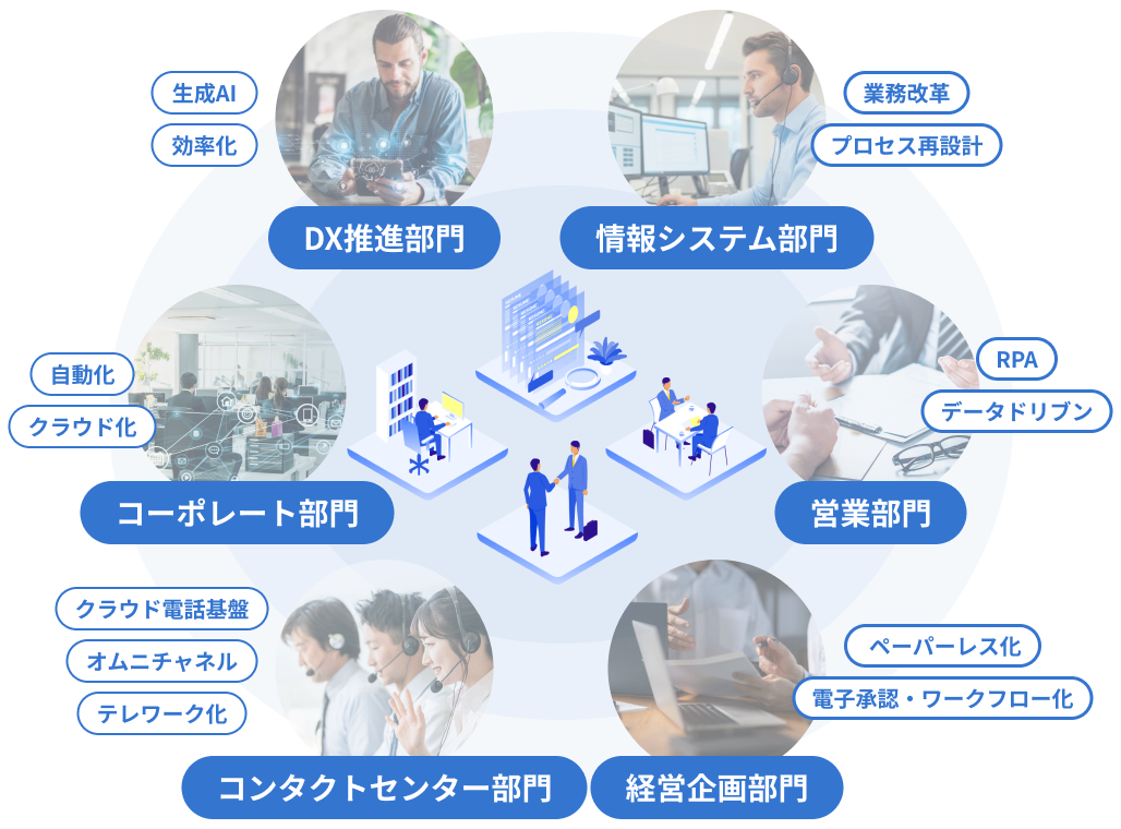 DX推進部門、情報システム部門、営業部門、経営企画部門、コンタクトセンター部門、コーポレート部門などの各部門でDXを支援