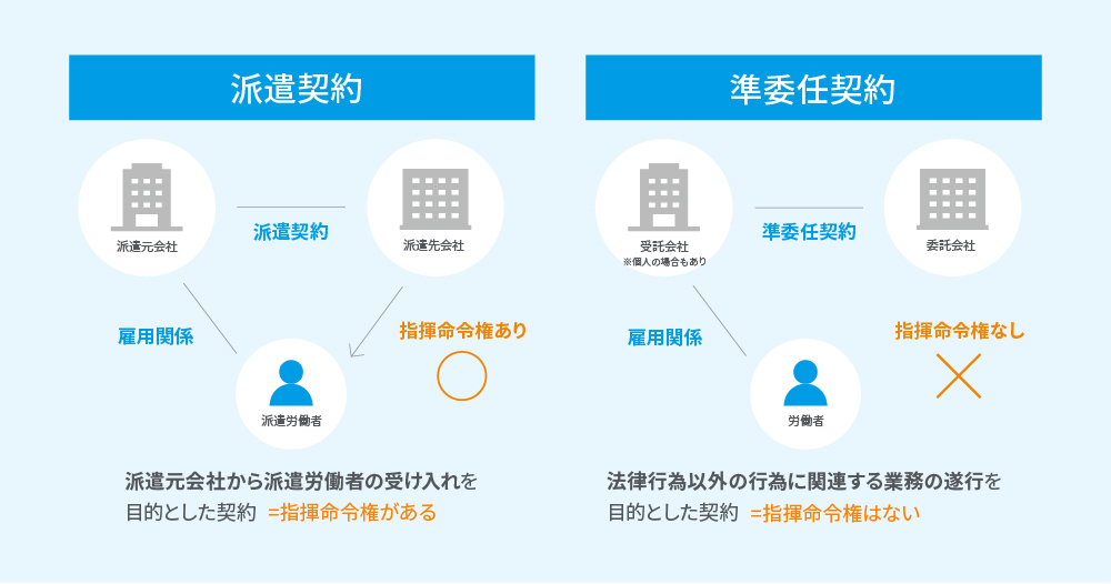 派遣契約と準委任契約の違い