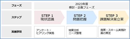 持続的な脱炭素推進を目的とした施策及び実施スキームの提案フロー