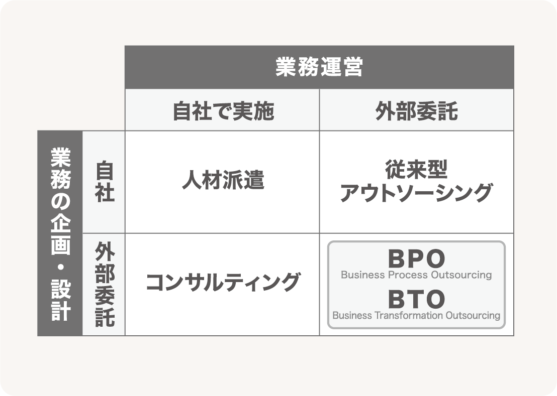 業務の企画設計から外部委託するBPO・BTO