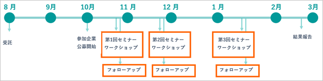 寄り添い型の個別フォローで実践までを支援
