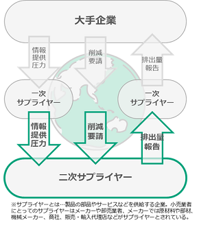GHG排出量削減の取り組み