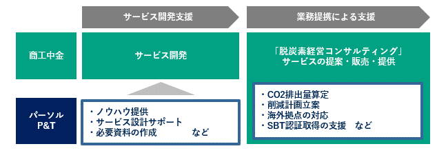 パーソルP&Tの支援について