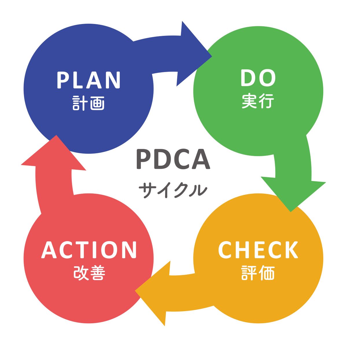 健康経営を進めるPDCAサイクル