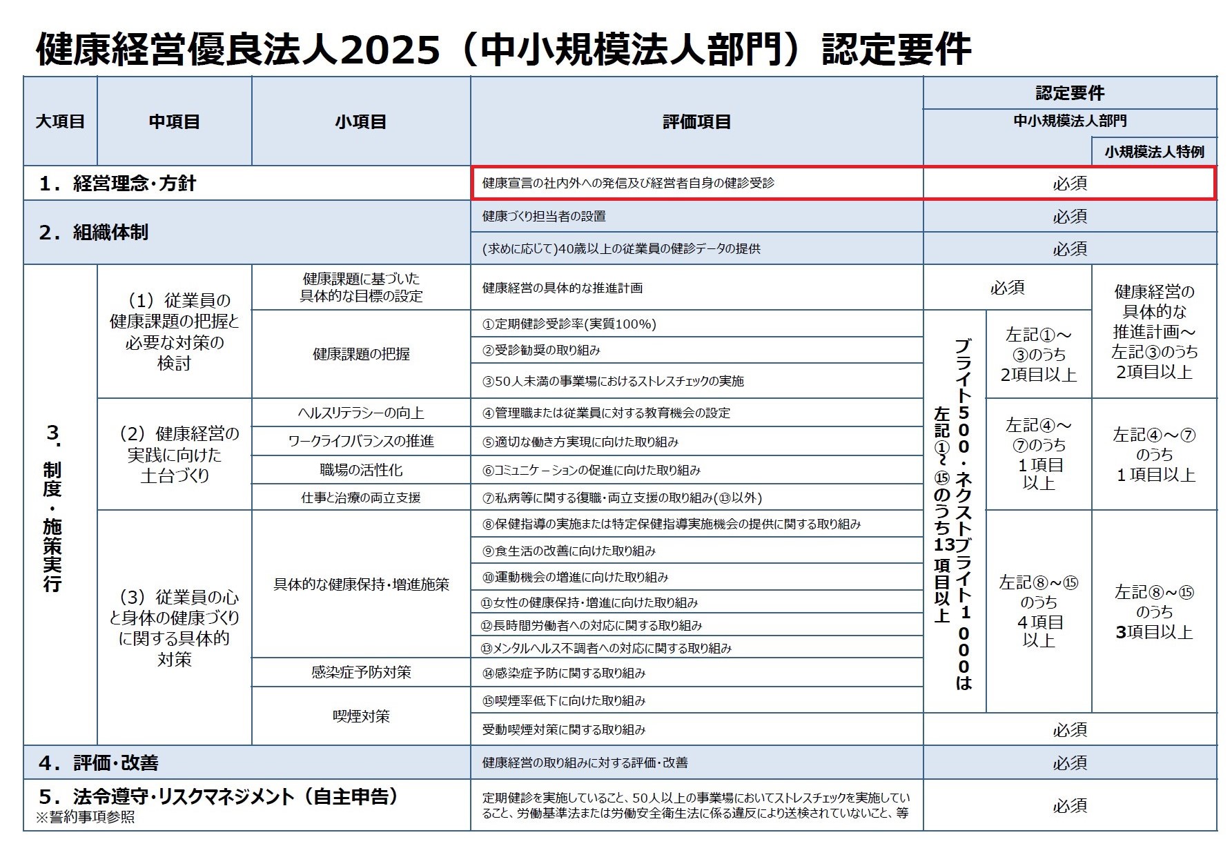健康経営優良法人2025（中小規模法人部門）認定要件
