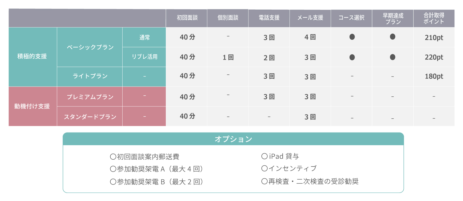 各プランの通話時間、ポイント、オプション内容を比較した表。ベーシック、ライト、プレミアム、スタンダードの4プランがあり、初期通話や電話、メール支援の回数、取得ポイント、iPad貸与などのオプションを記載。