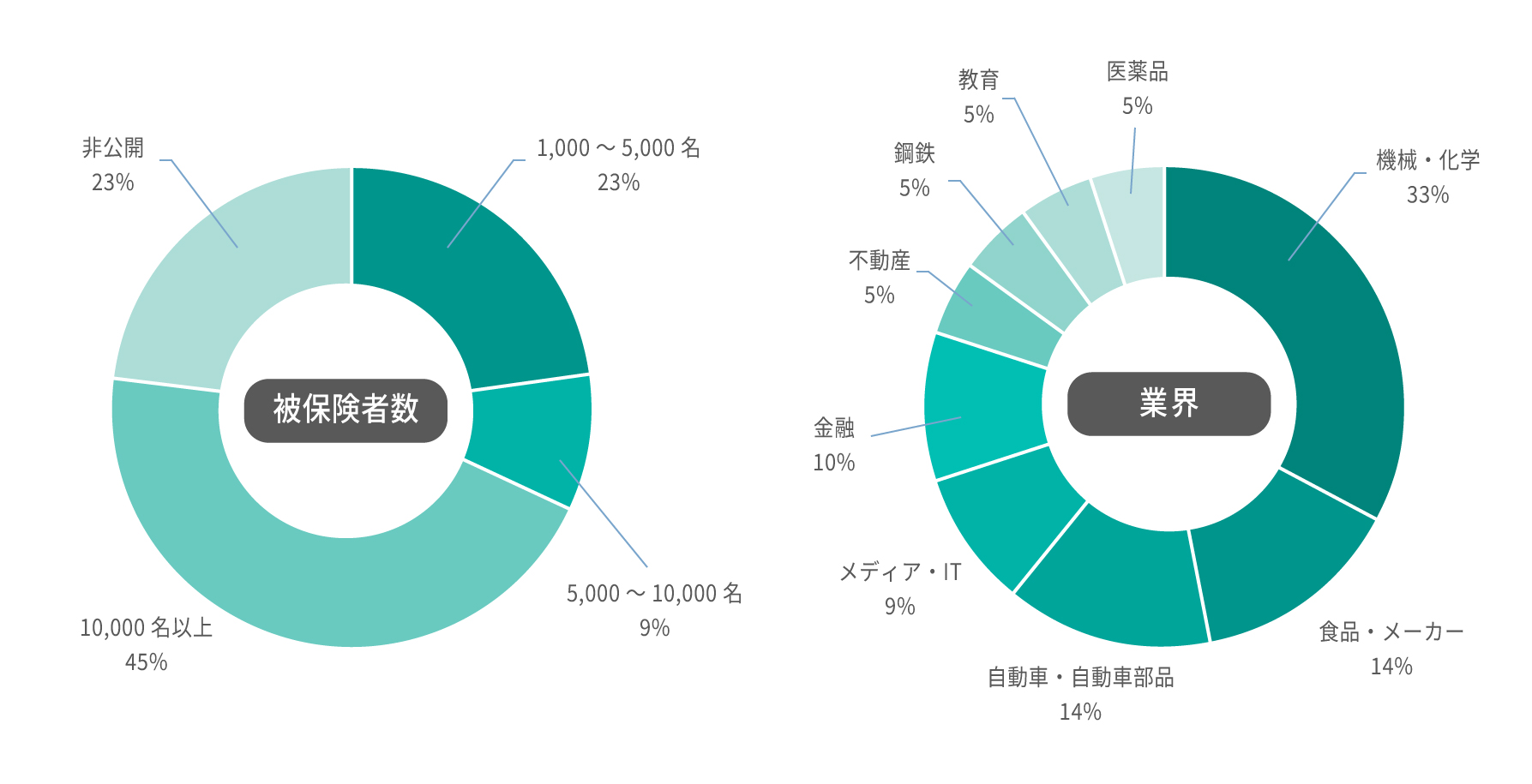 被保険者数と業界別の構成を示す2つのドーナツチャート。被保険者数は10,000名以上が45%、非公開と1,000～5,000名がそれぞれ23%。業界別では機械・化学が33%、食品・メーカーと自動車・自動車部品が14%など。