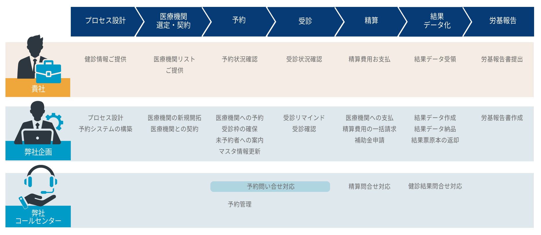 プロセス設計に関するフロー図。上段には「貴社」が健康診断情報を提供し、医療機関選定・契約、予約、受診、精算、結果データ化、労基報告の各ステップが示されている。中段には「弊社企画」がプロセス設計や予約システムの構築を担当し、医療機関との契約や新規開拓を行う。下段には「弊社コールセンター」が予約管理や問い合わせ対応を行う様子が描かれている。