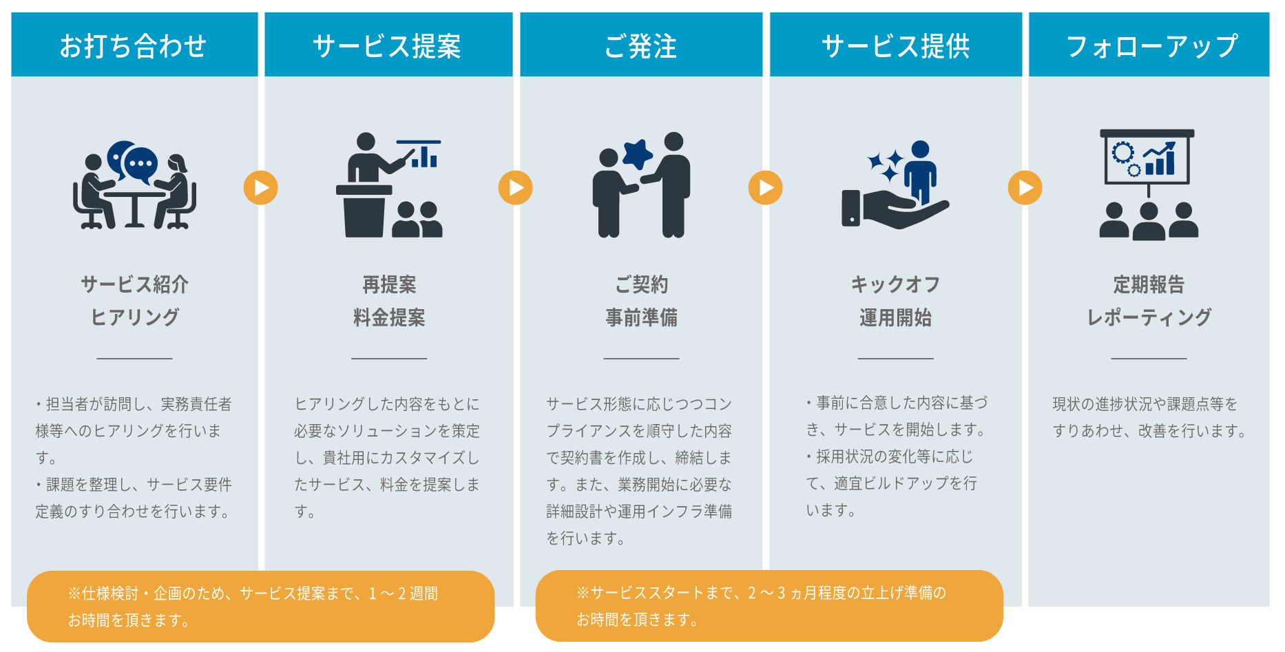 サービス提供のプロセスを示すフロー図。左から「お打ち合わせ」ではサービス紹介とヒアリングが行われ、担当者が訪問しサービス要件のすり合わせを行う。次に「サービス提案」では再提案と料金提案が行われ、ヒアリングした内容をもとに必要なソリューションを策定する。続いて「ご発注」では契約書の作成と業務開始の準備が行われる。最後に「フォローアップ」では定期報告とレポーティングが行われ、進捗状況の確認と改善が図られる。