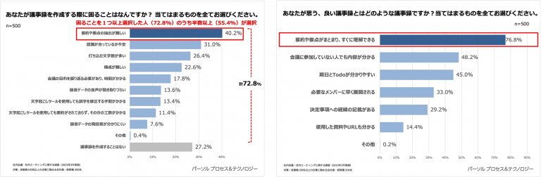 従業員100名以上の企業に勤める会社員・経営層500人を対象とした当社の調査