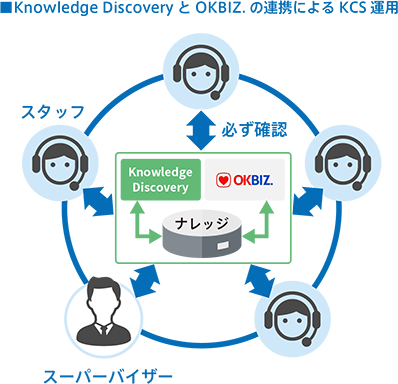 「Knowledge Discovery」と「OKBIZ.」の連携によるKCS運用