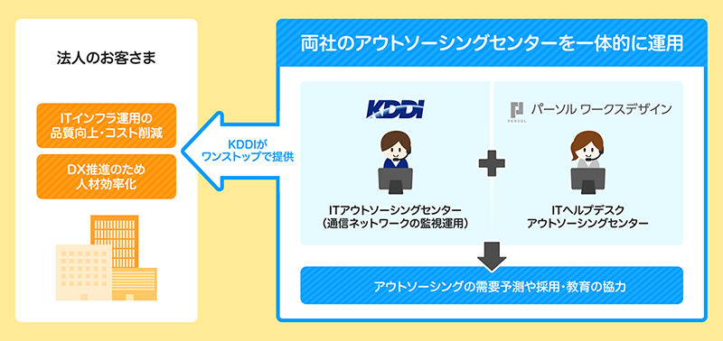 両社の役割