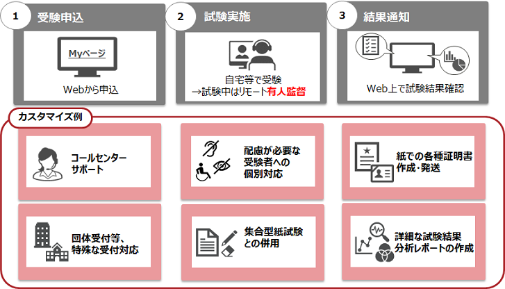 受験申込から結果通知までトータルサポート