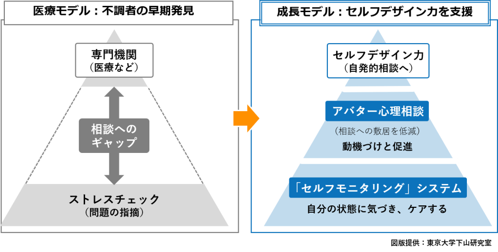 「セルフモニタリング」システム