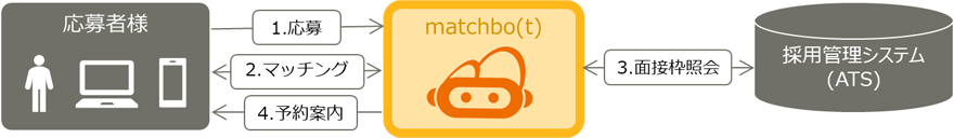 「matchbo(t)（マチボ）」での対応