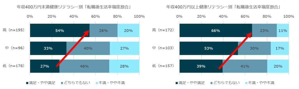 年収400万未満、以上健康リテラシー別「転職後生活幸福割合」グラフ