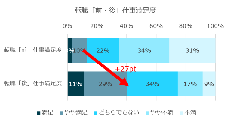 転職「前・後」仕事満足度のグラフ