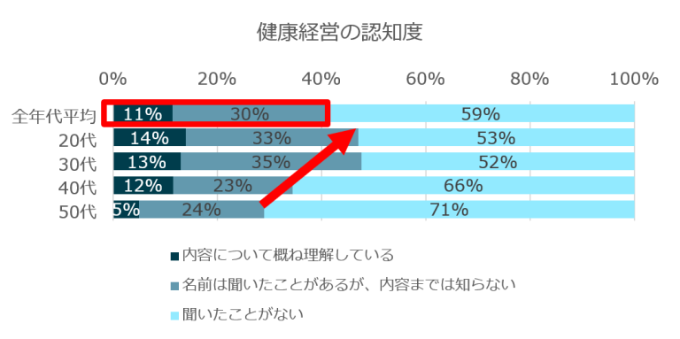 健康経営の認知度グラフ