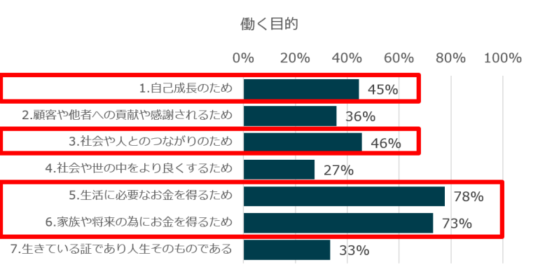 働く目的のグラフ