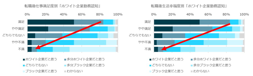 転職後幸福度別「ホワイト企業勤務認知」のグラフ