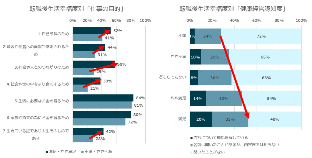 転職後生活幸福度別「仕事の目的」「健康経営認知度」グラフ