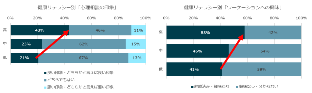 健康リテラシー別「心理相談の印象」「ワーケーションへの興味」グラフ