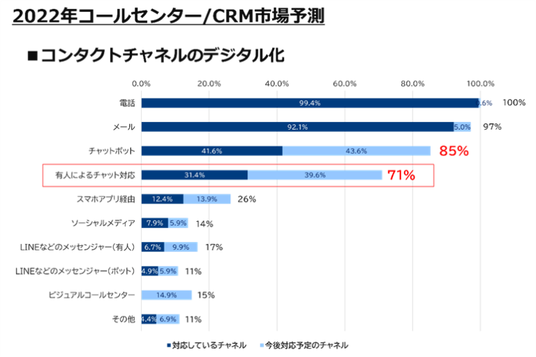 2022年コールセンターCRM市場予測