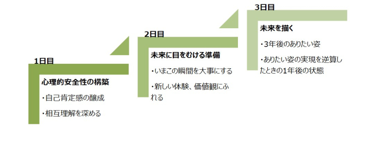 プログラム
