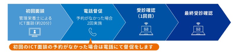受診勧奨プログラムの流れ
