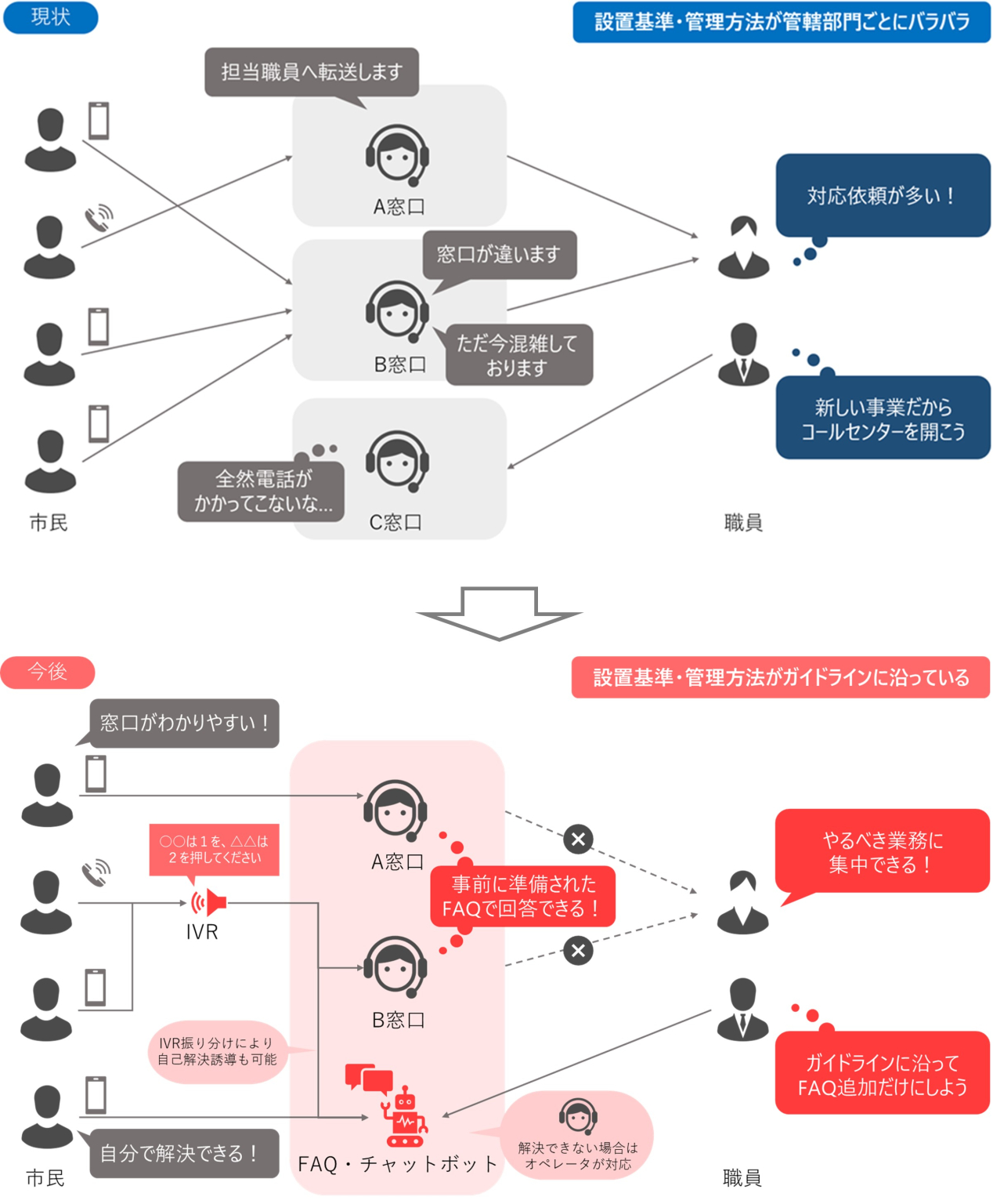 神戸市コールセンターのガイドライン