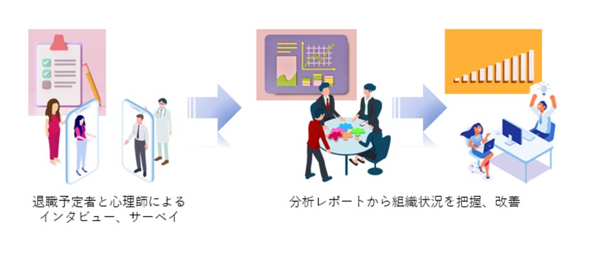 インタビューとサーベイで退職要因を可視化