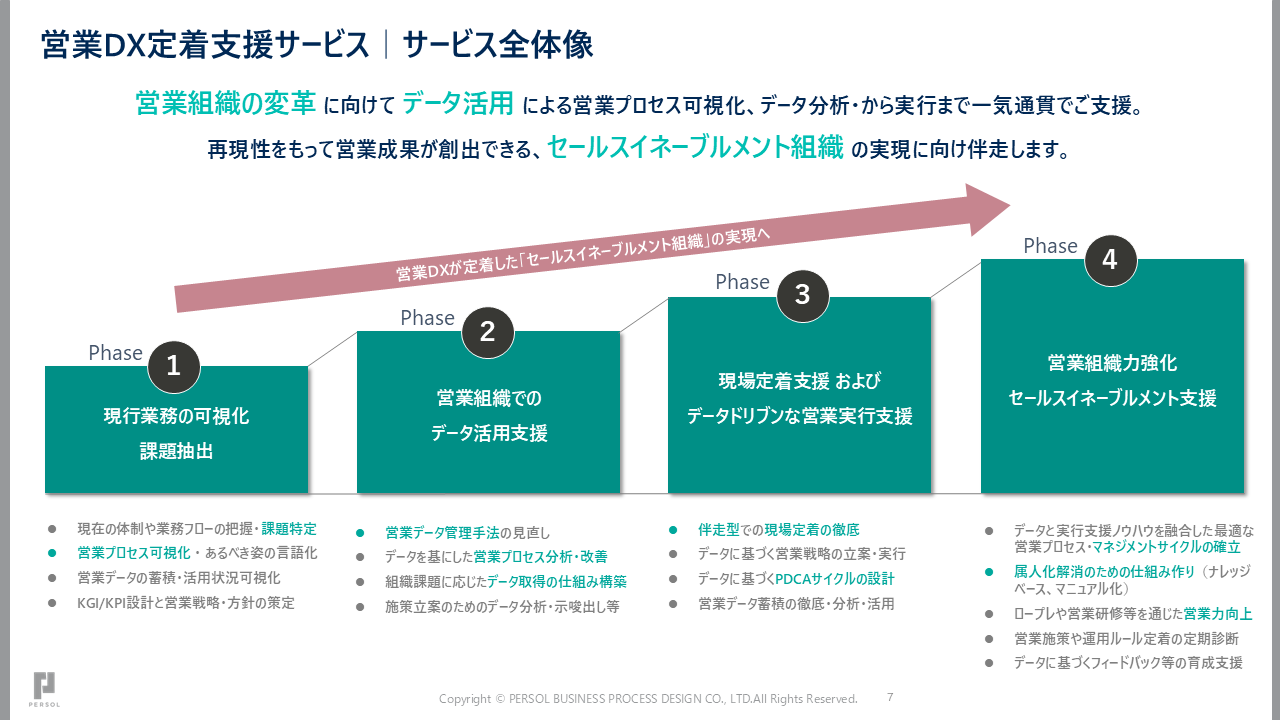 営業DX定着支援サービス7