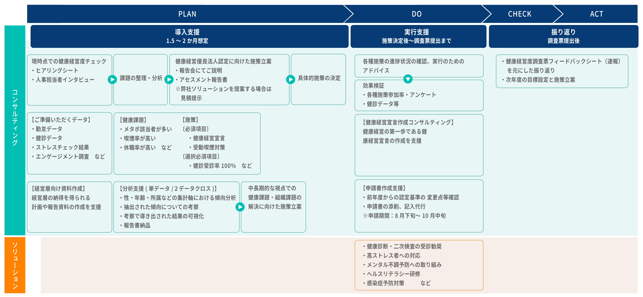 健康経営支援プロセスを示すフローチャート。PLAN、DO、CHECK、ACTの4つのフェーズに分かれ、健康経営の導入支援から振り返りまでの具体的な内容が記載されている。PLANフェーズでは導入支援（1.5～2ヶ月想定）として健康経営度チェック、課題整理・分析、施策案の提案などを実施。DOフェーズでは施策決定後の実行支援として進捗状況の確認、効果検証などを実施。CHECKフェーズでは調査票提出後の振り返りを行い、ACTフェーズでは次年度の目標設定と施策立案を行う。コンサルティングとソリューションとして、各種データの準備、分析支援、経営資料作成、申請書作成支援、具体的施策実施や健康宣言作成のサポートが含まれる。