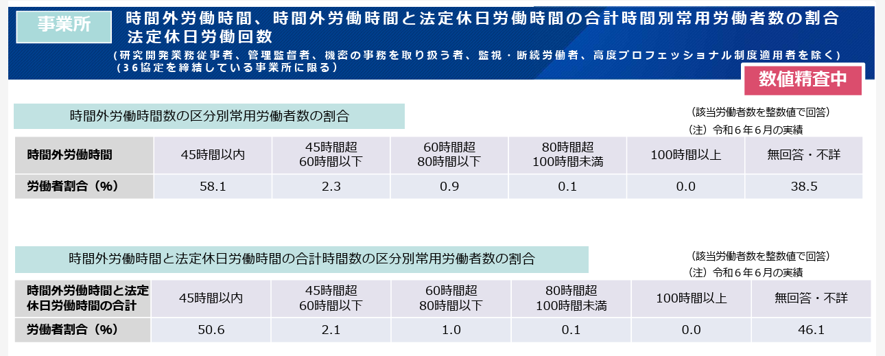 長時間労働の実態データを示すグラフのイメージ (44233)