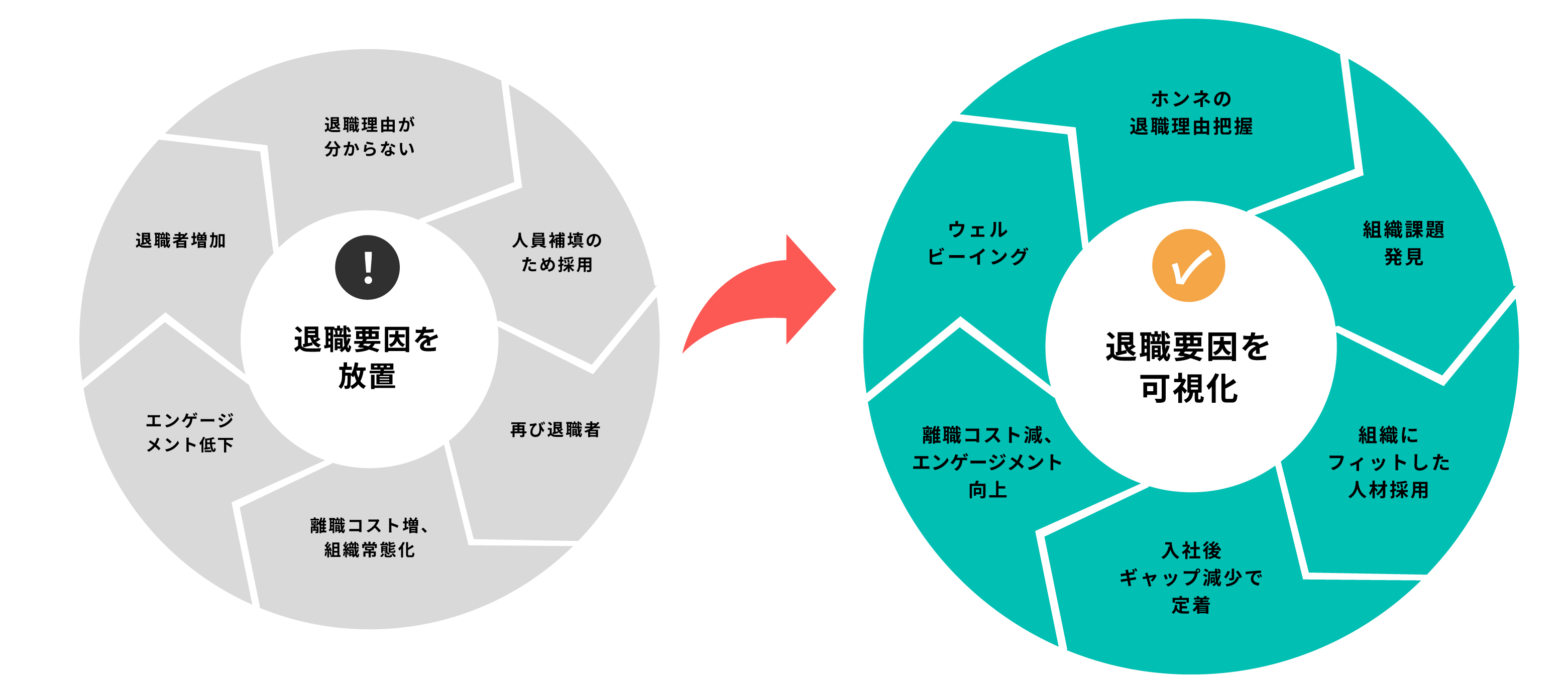 退職要因に関する2つの円形フローチャートが並んだ図。左は『退職要因を放置』で、中央に悲しい顔のアイコン。円周上に『退職者増加』『退職理由が分からない』『人員補填のため採用』『再び退職者』『離職コスト増、組織常態化』『エンゲージメント低下』の6項目。右は『退職要因を可視化』で、中央に笑顔のアイコン。円周上に『ホンネの退職理由把握』『組織課題発見』『組織にフィットした人材採用』『入社後ギャップ減少で定着』『離職コスト減、エンゲージメント向上』『ウェルビーイング』の6項目。