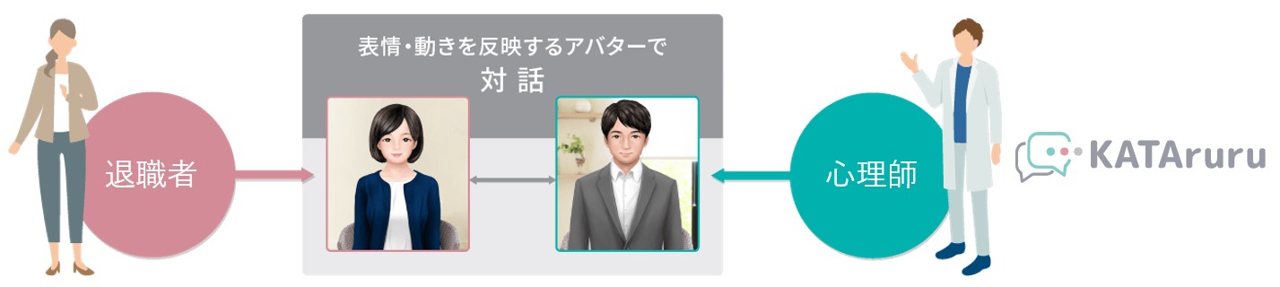 退職者と心理師の間の対話を示すフローチャート。左に『退職者』、中央に表情や動きを反映する2人のアバター、右に『心理師』が配置され、矢印で対話の流れが示されている。右端には『KATAruru』のロゴが表示されている。