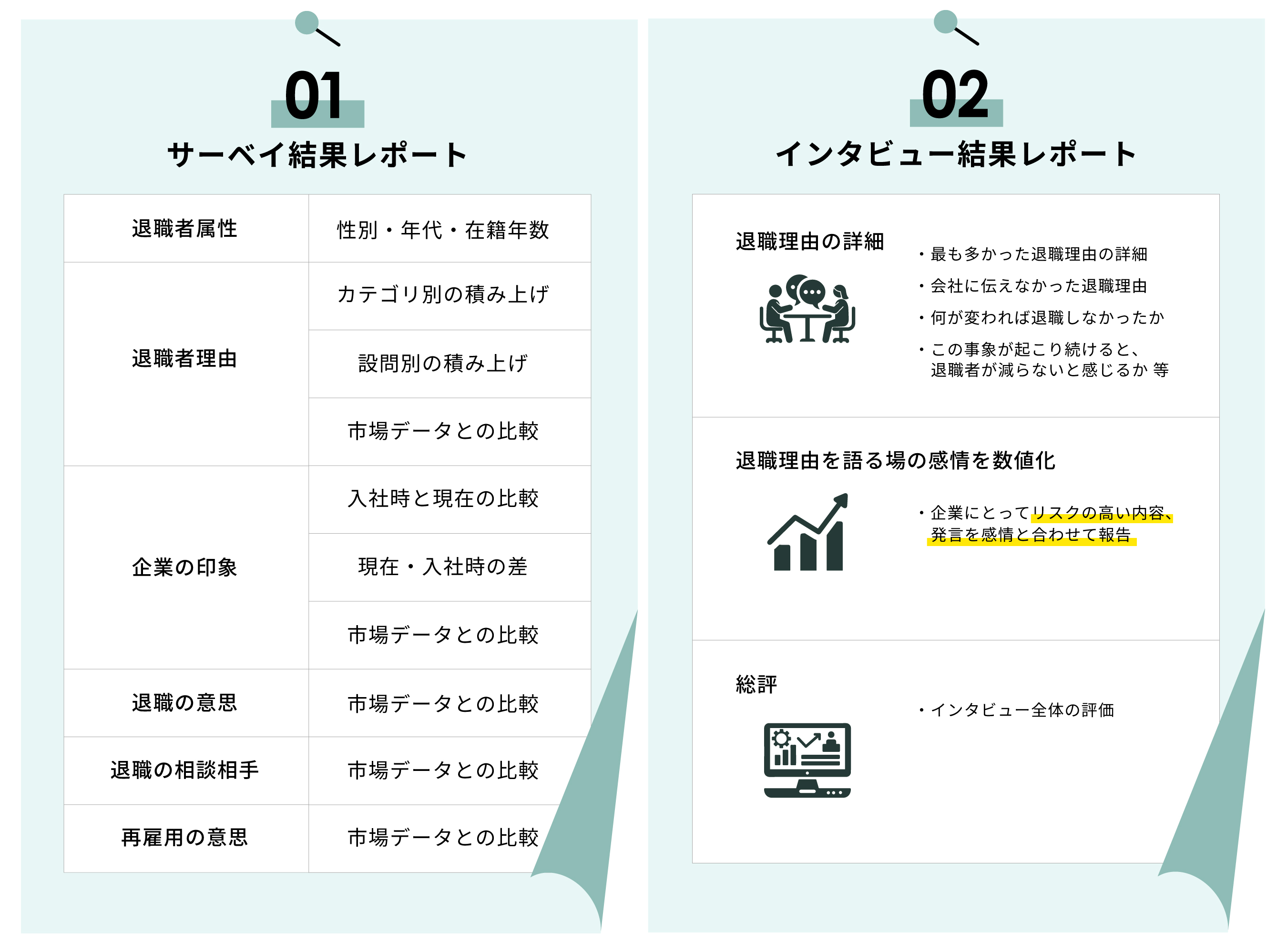2つのレポート形式を示す図。左は『①サーベイ結果レポート』で、退職者の属性、退職理由（カテゴリ別・設問別）、企業の印象（市場データや入社時との比較）、退職者の意見、相談相手、再雇用の意見などを含む。右は『②インタビューレポート』で、詳細な退職理由、会社に伝えなかった理由、退職回避の可能性、感情の数値化、リスクの高い発言、総評などが記載されている。