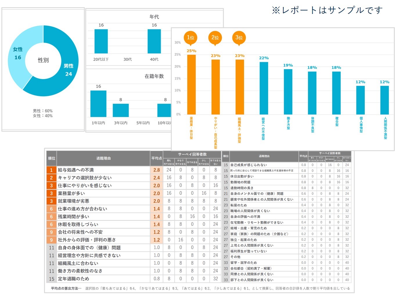 e退職者に関するサンプルレポート。性別（男性60%、女性40%）の円グラフ、年代（20代〜40代）と在籍年数の棒グラフ、退職理由のカテゴリ別割合を示す横棒グラフ（上位3項目がオレンジで強調）、および退職理由の平均点とサーベイ母数を示す2つの表が含まれている。右上に『※レポートはサンプルです』の注記あり。