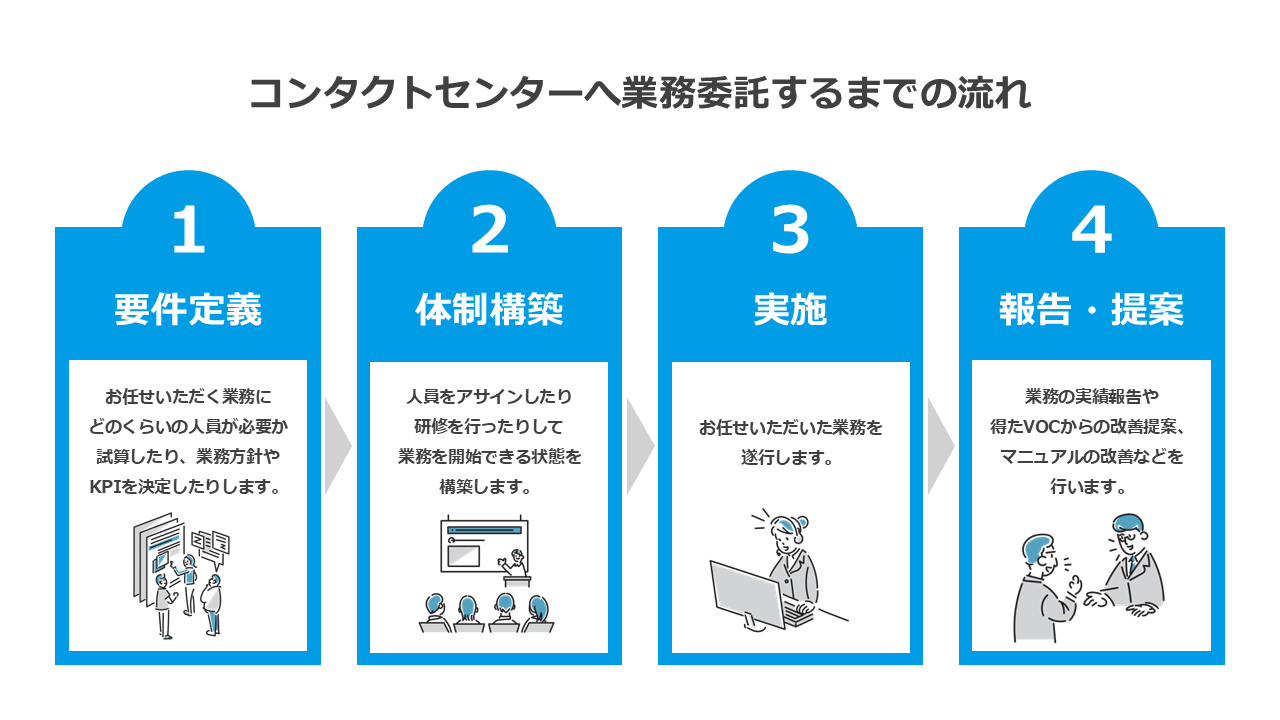 新規事業で負荷を減らすなら？コンタクトセンターに業務委託すべき3つの業務_5 (44503)