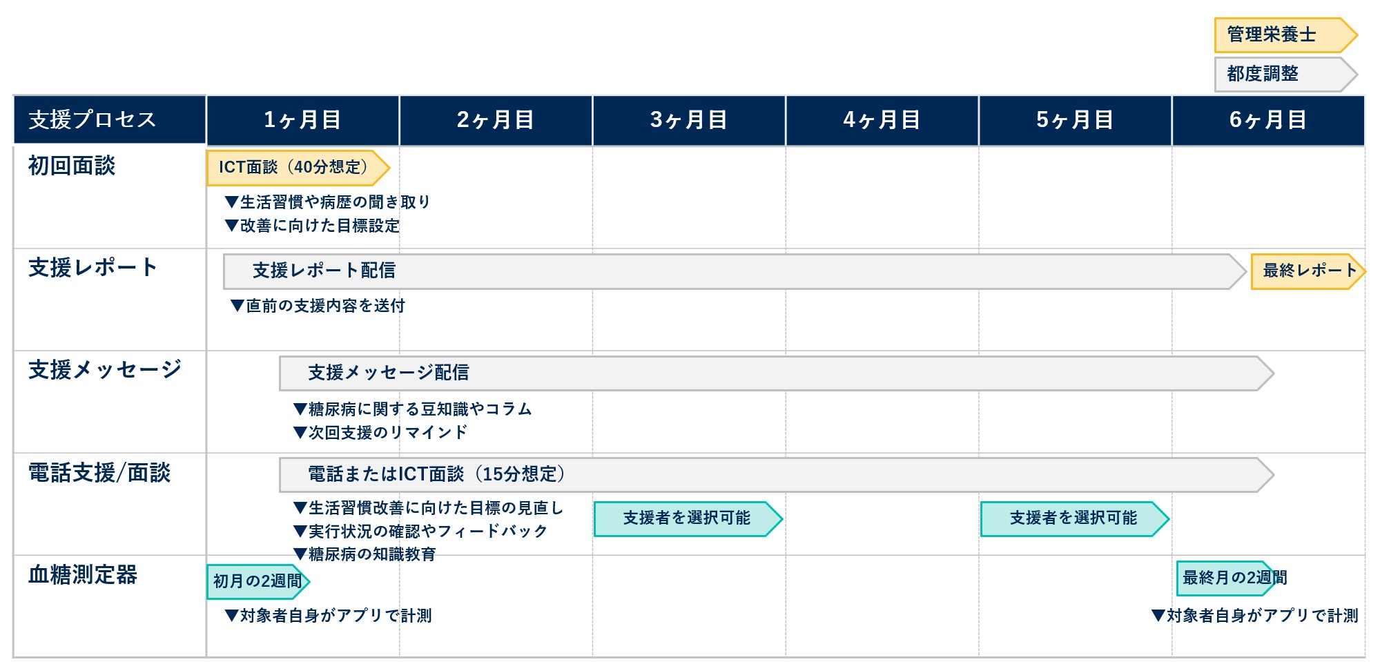 フローチャート：支援プロセスの6ヶ月間の流れ。1ヶ月目：初回面談（ICT面談40分想定）で生活習慣や病歴の聞き取り、改善に向けた目標設定。支援レポート配信で直前の支援内容を送付。支援メッセージ配信で糖尿病に関する豆知識やコラム、次回支援のリマインド。電話またはICT面談（15分想定）で生活習慣改善に向けた目標の見直し、実行状況の確認やフィードバック、糖尿病の知識教育。支援者を選択可能。血糖測定器の利用で対象者自身がアプリで計測（初月の2週間）。2ヶ月目～5ヶ月目：支援継続。6ヶ月目：最終レポート配信。血糖測定器の利用で対象者自身がアプリで計測（最終月の2週間）。