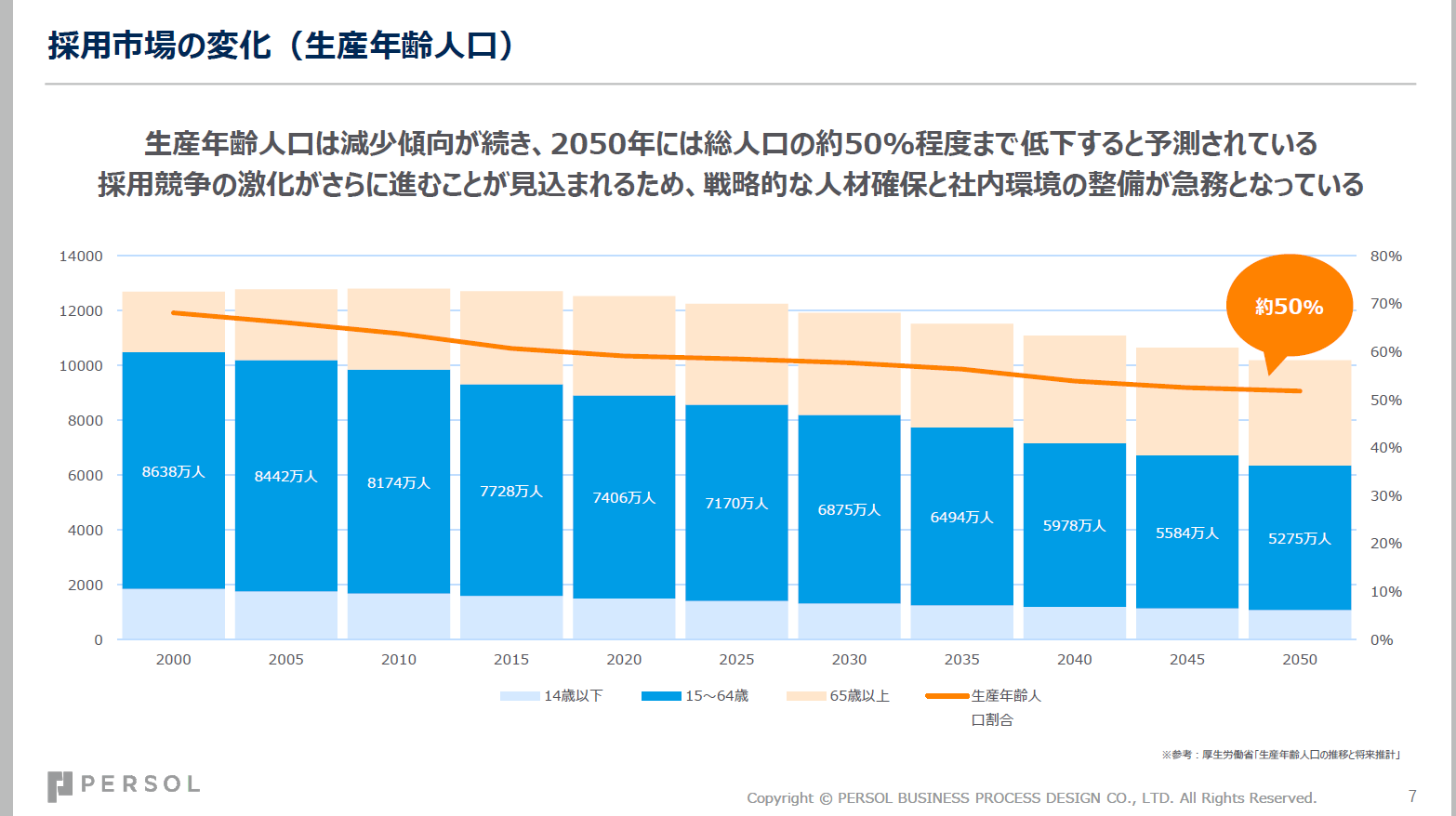 採用市場の変化（生産年齢人口）