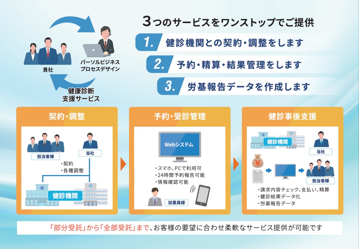 パーソルビジネスプロセスデザインが提供する健康診断支援サービスを説明する画像