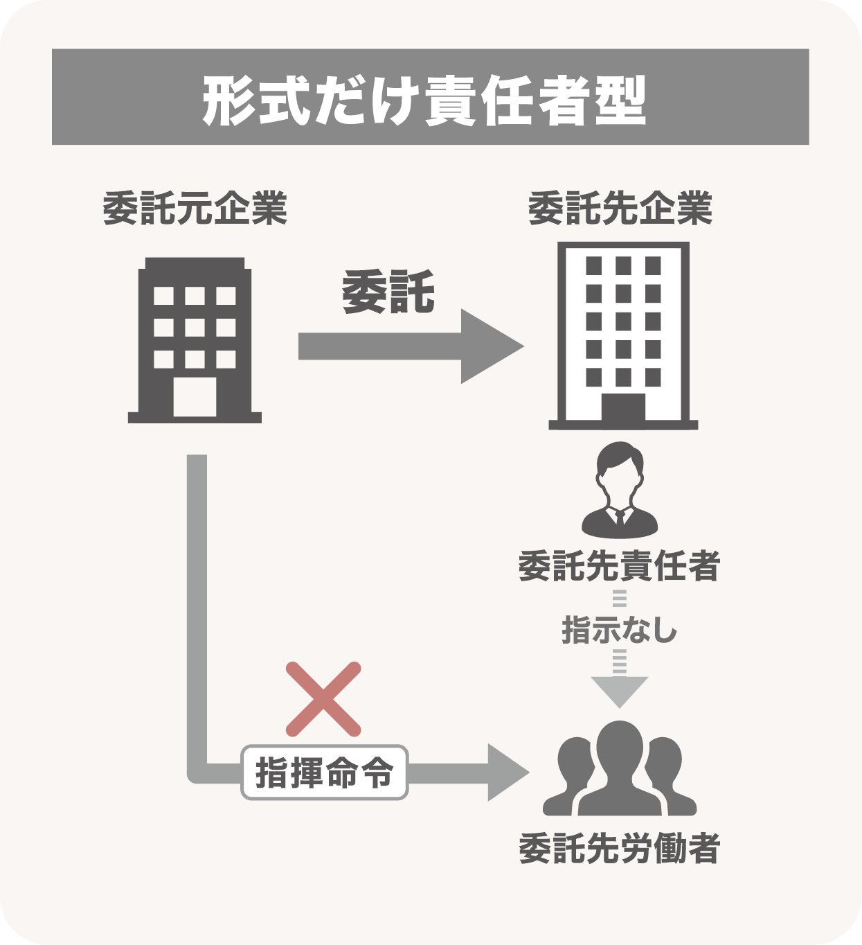 形式だけ責任者型