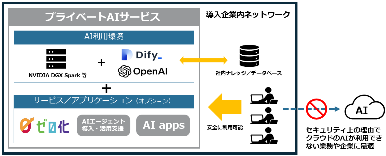 プライベートAIサービス図