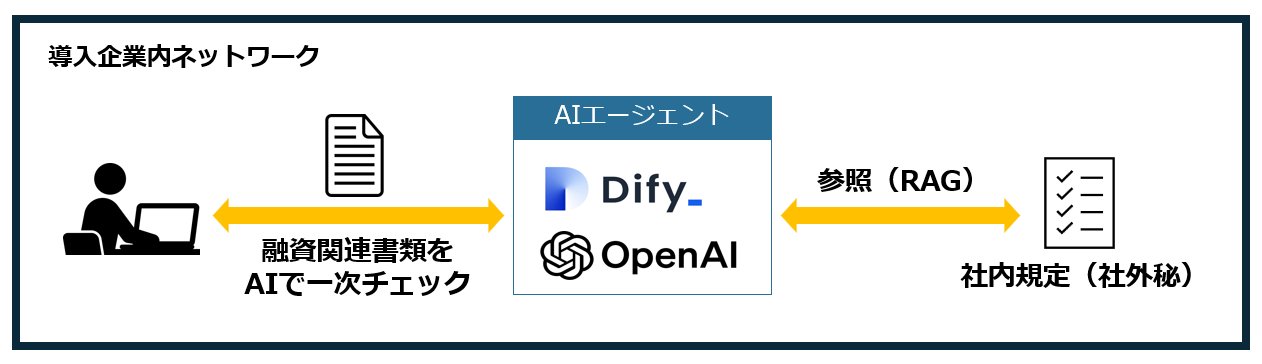 プライベートAIサービスユースケース