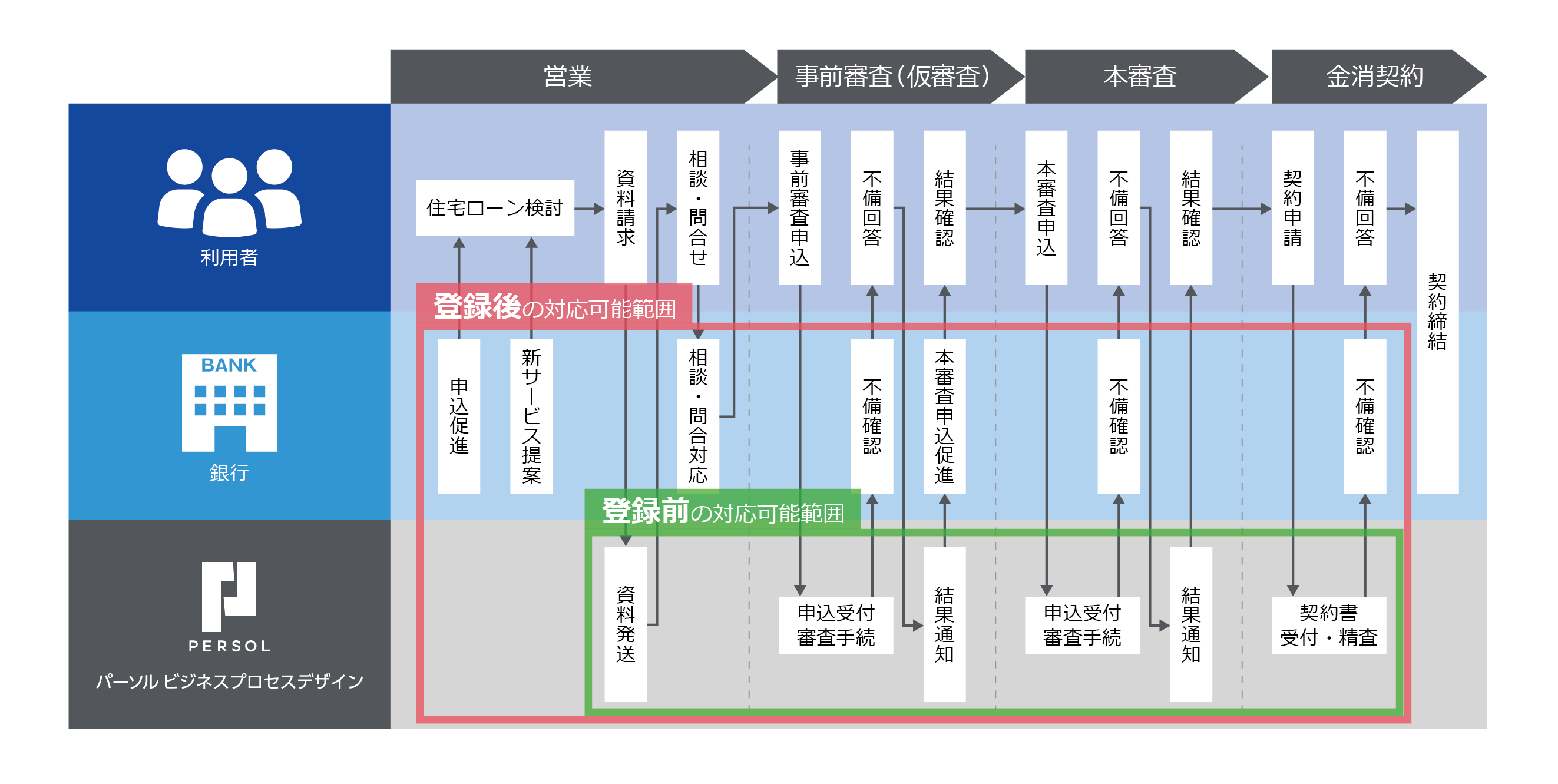 住宅ローン業務における金融サービス仲介業で実現可能なこと