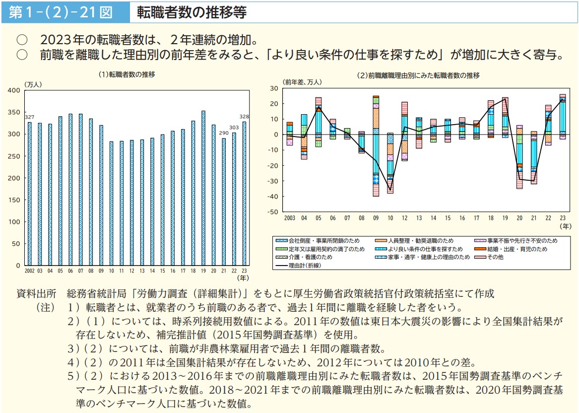 複合グラフ：「第1-(2)-21図 転職者数の推移等」。グラフ上部には「2023年の転職者数は、2年連続の増加。」「前職を離職した理由別の前年差をみると、「より良い条件の仕事を探すため」が増加に大きく寄与。」というサマリーが記載されています。左の「(1)転職者数の推移」の縦棒グラフは、2021年の290万人を底に、2022年に303万人、2023年に328万人と2年連続で増加していることを示しています。右の「(2)前職離職理由別にみた転職者数の推移」の積み上げ棒グラフは、2023年の転職者数の前年からの増加に対し、「より良い条件の仕事を探すため」という理由が最も大きく寄与していることを示しています。資料出所は総務省統計局「労働力調査（詳細集計）」をもとに厚生労働省政策統括官付政策統括室にて作成。