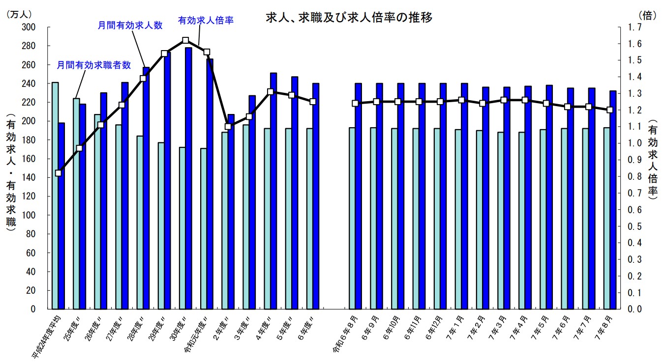 複合グラフ：「求人、求職及び求人倍率の推移」。このグラフは、月間有効求人数（濃い青色の棒）、月間有効求職者数（薄い青色の棒）、および有効求人倍率（黒い折れ線）の推移を示しています。左側は平成24年度から令和6年度までの年度別データ、右側は令和6年8月から令和7年8月までの月別データです。左の縦軸は人数（万人）、右の縦軸は倍率（倍）を表しています。グラフからは、有効求人倍率が平成30年度・令和元年度頃にピークに達した後、令和2年度に大きく落ち込み、その後回復傾向にあることが読み取れます。